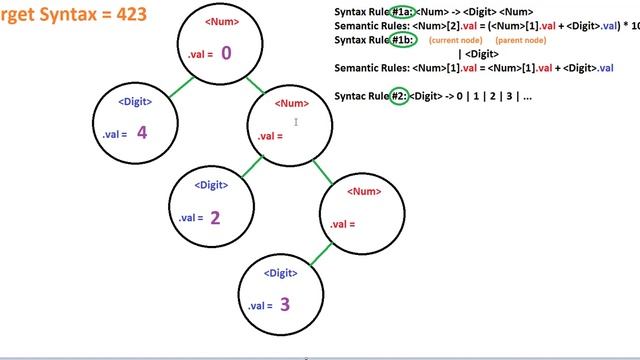 Inheritance Attribute Grammar Example смотреть онлайн