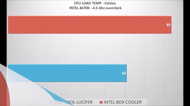 CPU COOLERS REVIEW-DeepCool Lucifer cpu VS Intel box-[Temps and noise Review] *i5 4670k 4.5ghz* смотреть онлайн