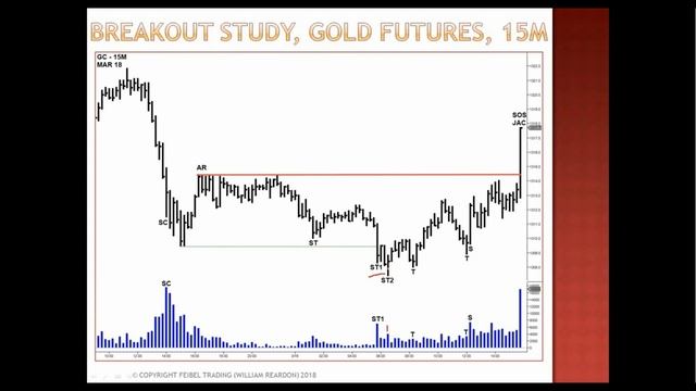 Feibel Trading - Logical Price Action