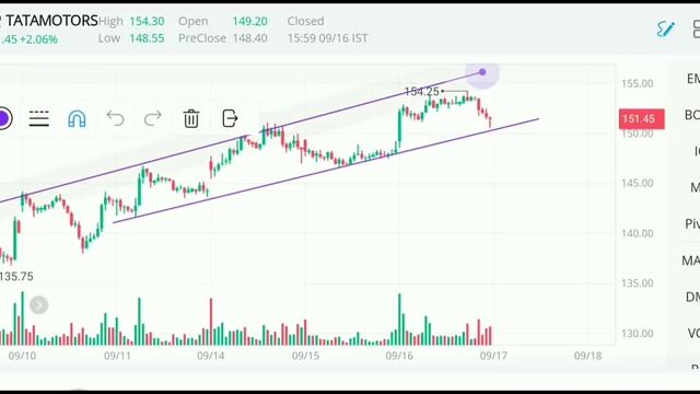 Tata motors, 17 September Target । Tata motors share price target । TATA MOTORS share analysis смотреть онлайн
