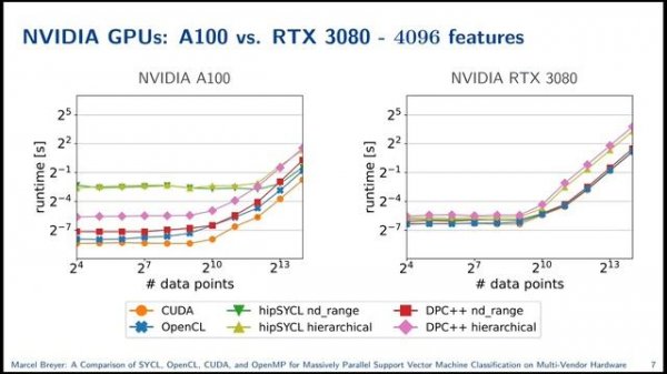 A Comparison of SYCL, OpenCL, CUDA, & OpenMP for Massively Parallel Support Vector Classification