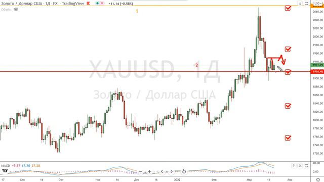 технический обзор 21.03.22 Usdrub, Eurusd, Gold, Brent, Spx, Btcusd, серебро, Imoex
