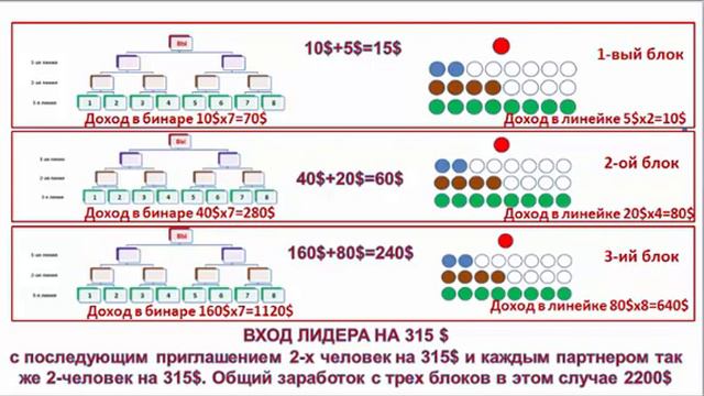 Расчет дохода для лидеров, зашедших на 315$ смотреть онлайн