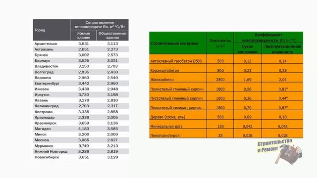 РАСЧЕТ ТОЛЩИНЫ УТЕПЛИТЕЛЯ В СТЕНЕ смотреть онлайн