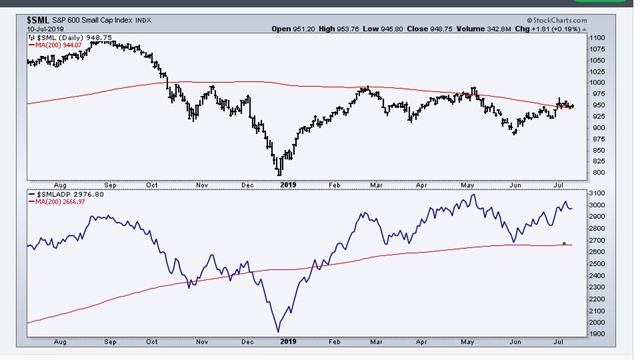 Charting Robust AD Lines and AD Volume Lines | Arthur Hill | On Trend смотреть онлайн