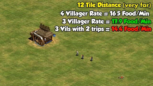 Should You Hunt deer with 3 villagers or 4? (AoE2) смотреть онлайн