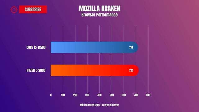 Intel Core I5 11500 VS AMD Ryzen 5 3600 - Intel Core I5 11500 Benchmark