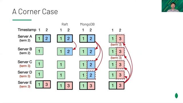 NSDI '21 - Fault-Tolerant Replication with Pull-Based Consensus in MongoDB смотреть онлайн