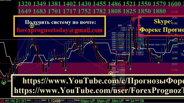 EUR USD Форекс Прогноз на 13.10.15 на Сегодня по евро доллару Forex Forecas EUR USD смотреть онлайн