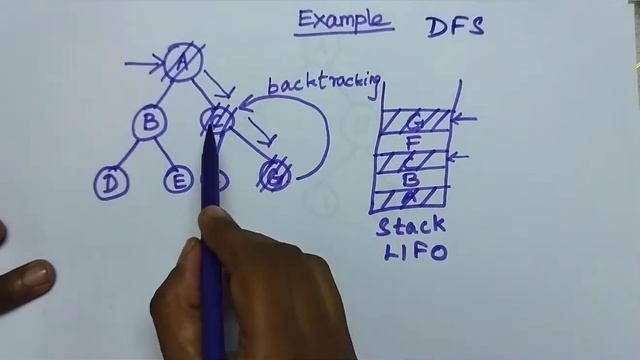 Depth First Search(DFS) technique in AI смотреть онлайн