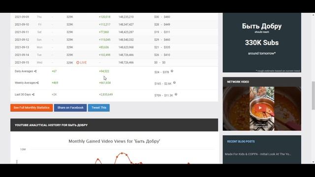 Сколько зарабатывает на Youtube Быть Добру смотреть онлайн