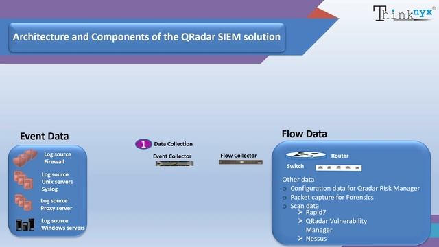 IBM Security QRadar SIEM | Introduction to QRadar смотреть онлайн