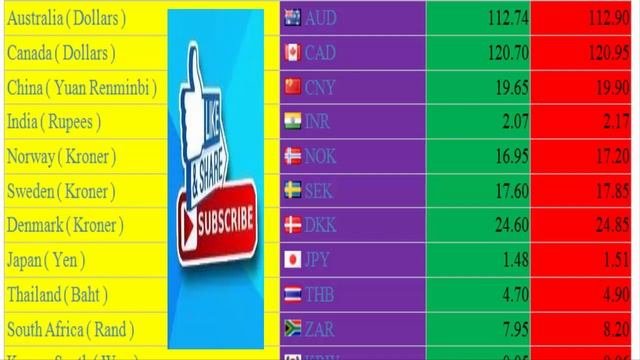 Today Saudi Rial Exchange Rate//gbp//euro//SGD//YEN//YOUN//CAD//AUD//KWD//BHD// CURRENCY RATE