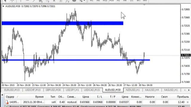 Безындикаторный анализ валютных кросс курсов за 30 ноября 2015 смотреть онлайн