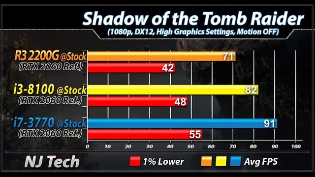 R3 2200G Vs. i3-8100 Vs. i7-3770 | RTX 2060 | New Games Benchmarks смотреть онлайн