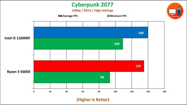 Intel i5 12600KF vs Ryzen 5 5600X смотреть онлайн