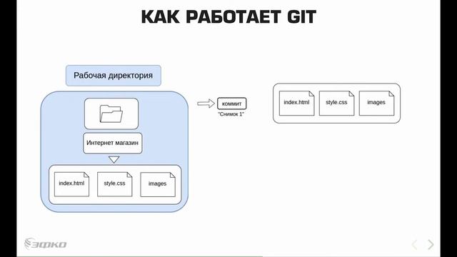 3 Git: Основы - как работает Git? смотреть онлайн