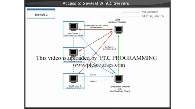 21 - WinCC Data Monitor v7 - WinCC Server смотреть онлайн