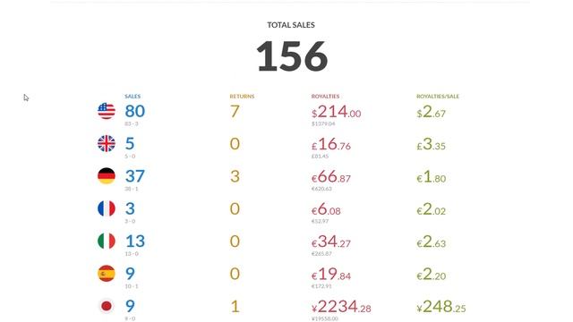 MERCH BY AMAZON (ON DEMAND) - February 20, 2023 - SALES UPDATE смотреть онлайн