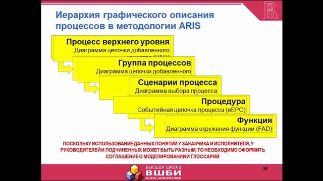Лекция 8: Теория моделирования на основе методологии ARIS смотреть онлайн
