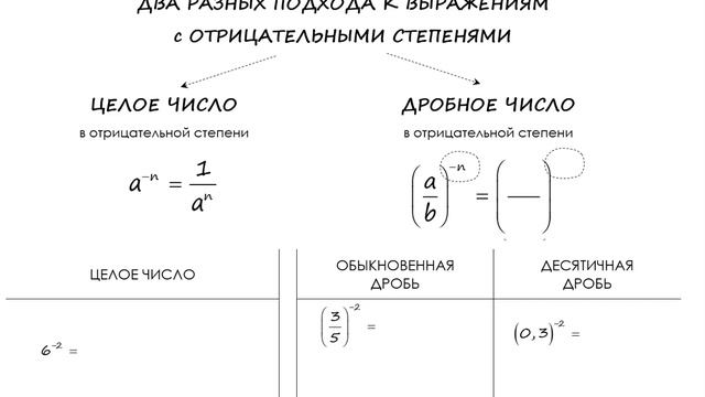 Степень с ЦЕЛЫМ ОТРИЦАТЕЛЬНЫМ показателем смотреть онлайн