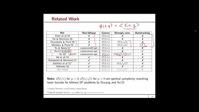 A Primal-Dual Algorithm with Line Search for Convex Concave Saddle Point Problems смотреть онлайн