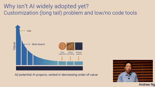 Andrew Ng: Opportunities in AI - 2023 смотреть онлайн