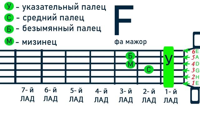 Как играть аккорд F на гитаре. Как играть аккорд Фа мажор на гитаре. Аккорд F смотреть онлайн
