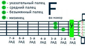 Как играть аккорд F на гитаре.  Как играть аккорд Фа мажор на гитаре. Аккорд F