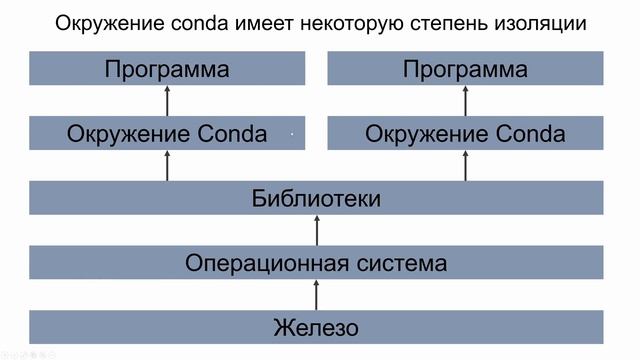 LINUX14. Как устанавливать программы при помощи conda смотреть онлайн