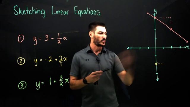 How to sketch linear equations on a cartesian plane смотреть онлайн