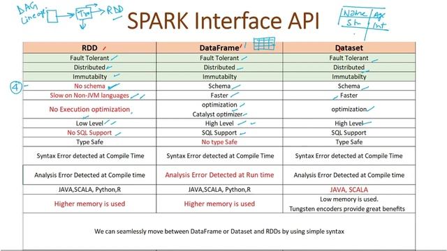 rdd dataframe and dataset difference || rdd vs dataframe vs dataset in spark || Pyspark video - 8 смотреть онлайн