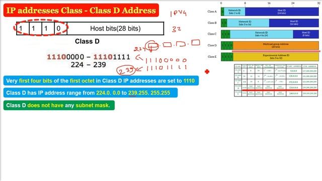 Class D Address | What is Class D Address in IPv4 | IPv4 addresses | IPv4 Classful Addressing HINDI смотреть онлайн