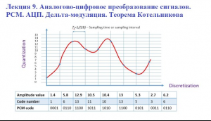 Лекция 9. Аналогово-цифровое преобразование сигналов.PCM. АЦП.Дельта-модуляция. Теорема Котельникова