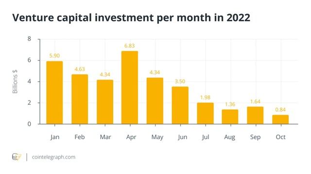 Blockchain VC funding halves in October despite some strong raises смотреть онлайн