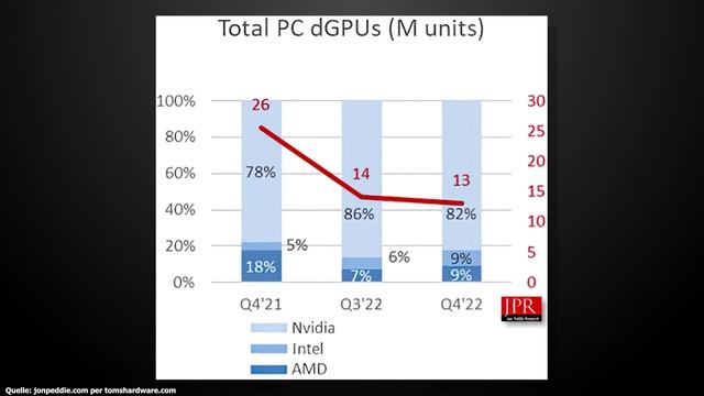 Intel Arc vernichtet AMD Radeon? | 7900XT noch günstiger | Ryzen 7900X3D Rekordverkäufe | News смотреть онлайн