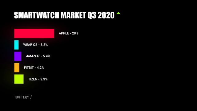 What is ACTUALLY the BEST Smartwatch of 2022? - The Smartwatch Market 2022 смотреть онлайн