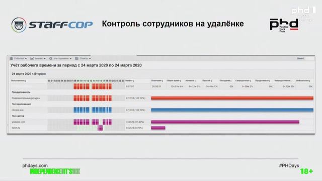 Расследование инцидентов ИБ, совершенных сотрудниками: куда смотреть, за что хватать, чем ловить смотреть онлайн
