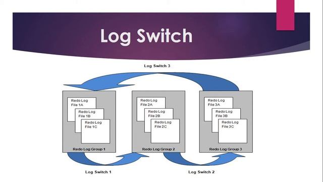Oracle Database In RedoLog Buffer смотреть онлайн