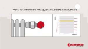 Динамические термостатические клапаны Giacomini серии DB