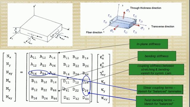 Basics of composites - Part 2 - ABD Matrix смотреть онлайн