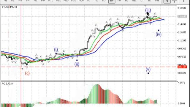 Краткосрочный волновой анализ валютных пар и золота 18.11.2014 смотреть онлайн