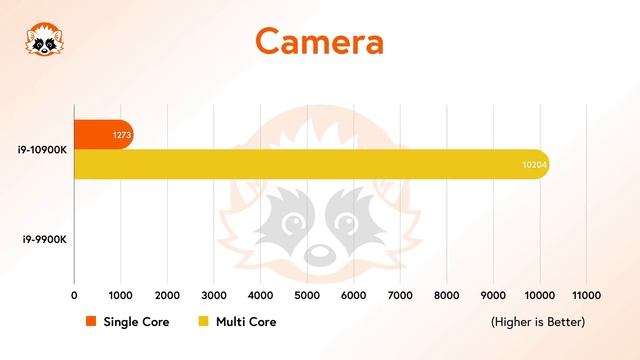 The new Intel i9 10900K vs. i9 9900K - Geekbench 5 Benchmark Comparison смотреть онлайн