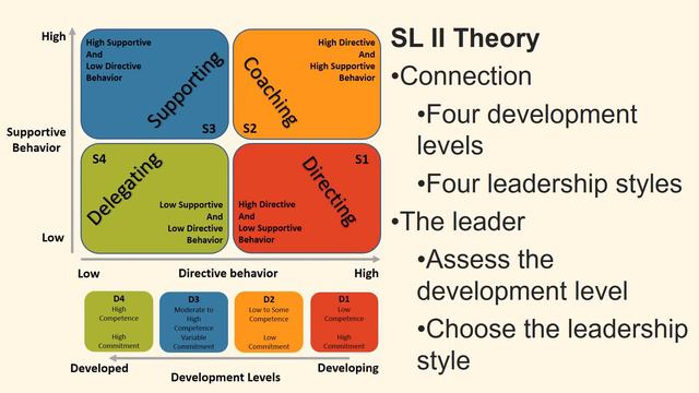 Situational Leadership 2 of Kenneth Blanchard and Paul Hersey смотреть онлайн