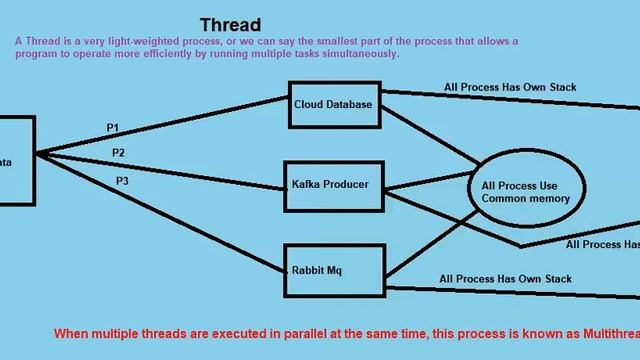 Java Thread | #Thread | Thread Concept | Java | Core Java | Java Tutorial смотреть онлайн