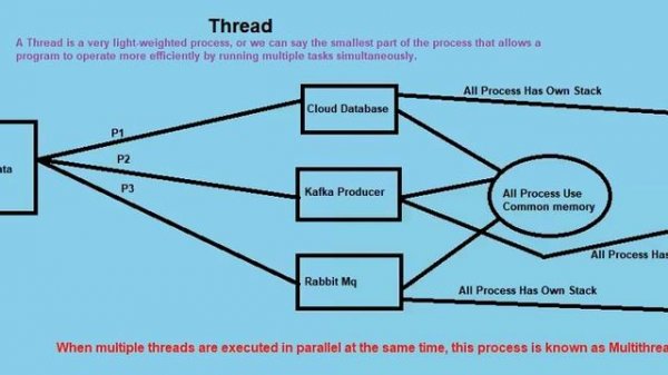 Java Thread | #Thread | Thread Concept | Java | Core Java | Java Tutorial
