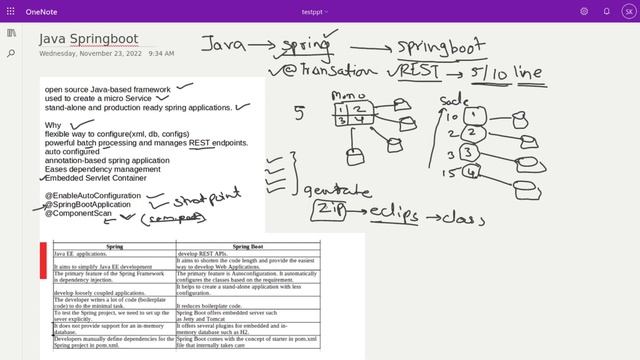 Java Spring boot Microservices 1 : what, why, architecture, internals, spring vs spring boot смотреть онлайн
