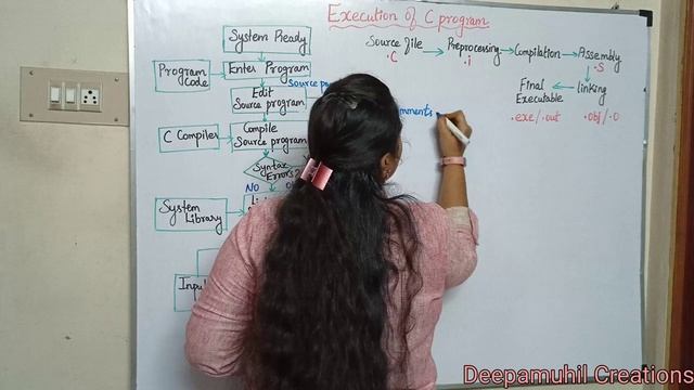 Execution of C program | Tamil | C program part 5 | Compilation and run | preprocessing | linking смотреть онлайн