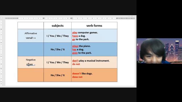 20210611 01 ม4/1 A3 Grammar Focus Present Simple Affirmative and Negative смотреть онлайн