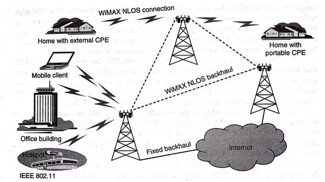 Телекоммуникационная технология WiMax | Беспроводная сеть смотреть онлайн